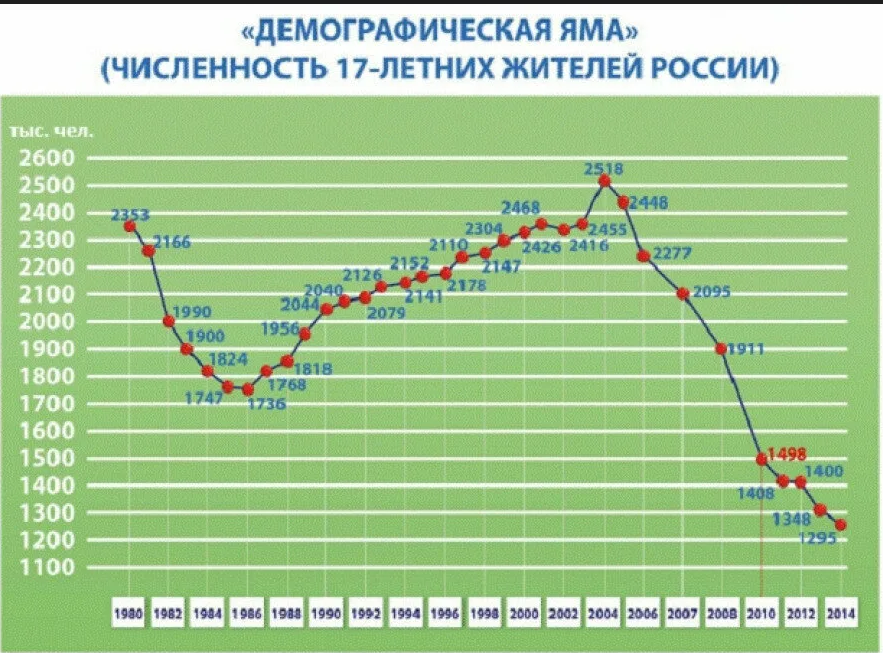 Демографическая яма.