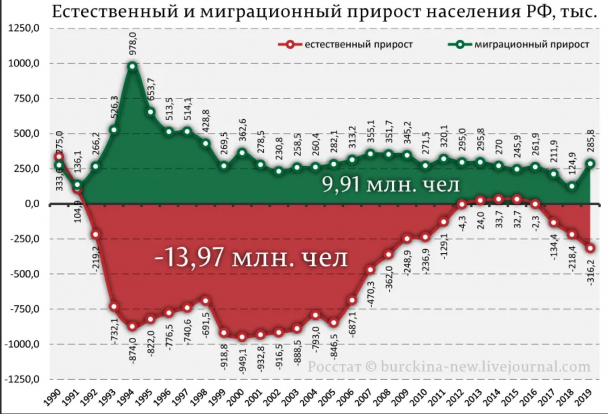 Какая численность в россии на сегодняшний день. Естественный прирост населения России по годам график. Убыль населения России по годам по 2021. График прироста населения в России за 100 лет. Естественный прирост населения в России 2020.