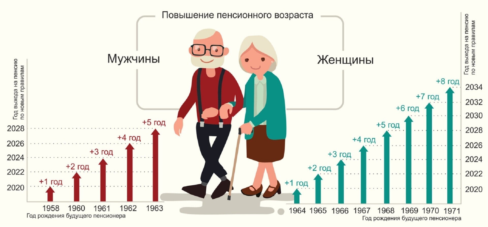 Социальная пенсия по старости Возраст таблица