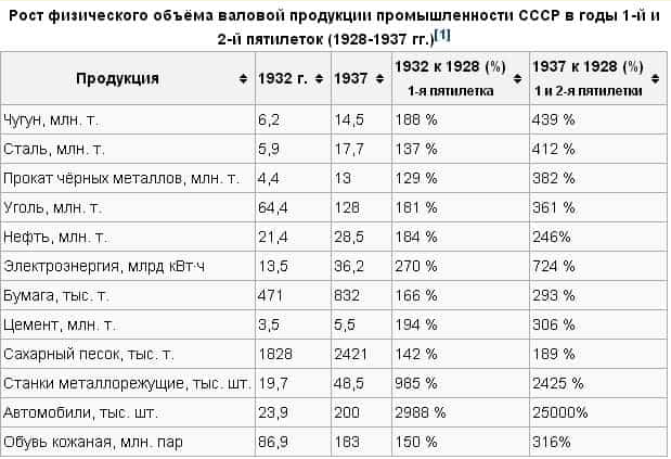 Рост физика. Показатели первой Пятилетки. Первая пятилетка таблица показатели. Первая пятилетка итоги статистика. Промышленное производство в годы первой Пятилетки.