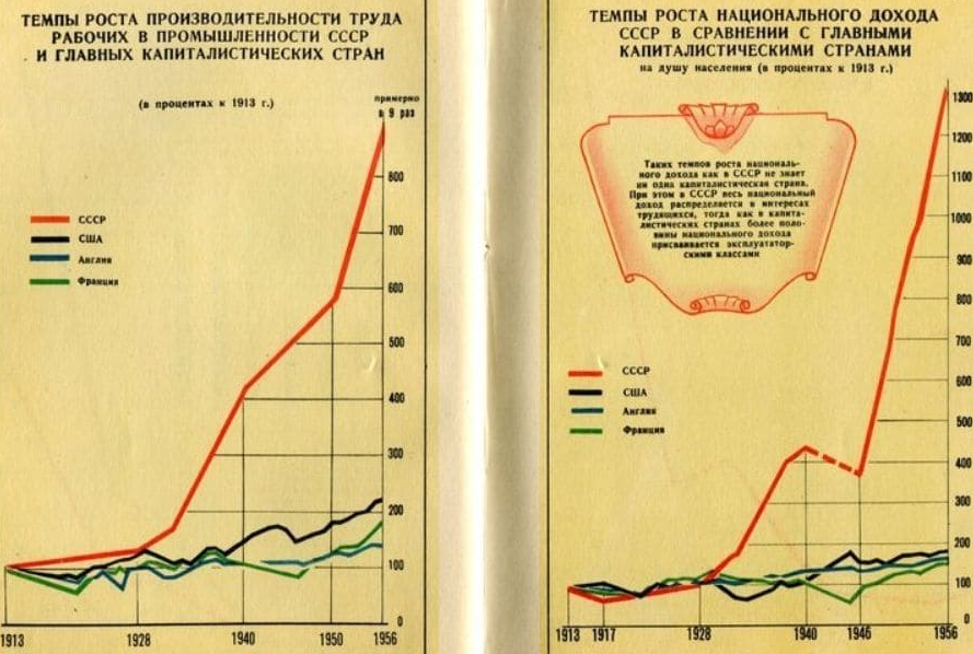 Советский экономический. Рост ВВП СССР при Сталине. Рост национального дохода в СССР. Экономика СССР график. Рост промышленного производства в СССР.