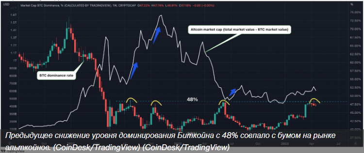 Уровень доминирования биткойнов является следствием известного сопротивления, намекая на неизбежный «сезон альткойнов».