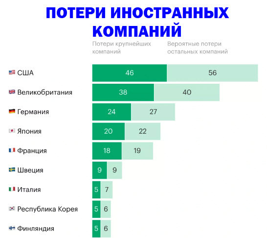 Убытки зарубежных компаний, ушедших из России - 0 млрд. Почему только 7% западных компаний смогли полностью уйти