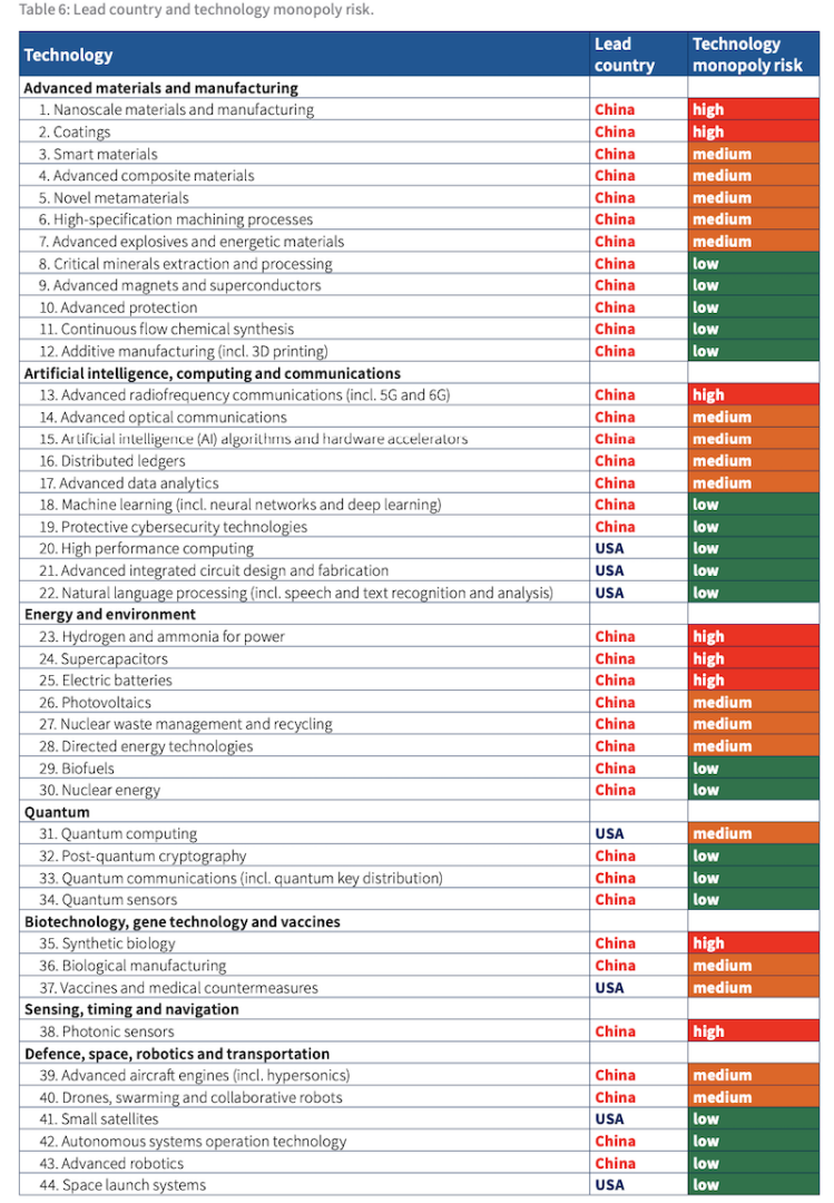 Китай является мировым лидером в 37 из 44 важнейших технологий.