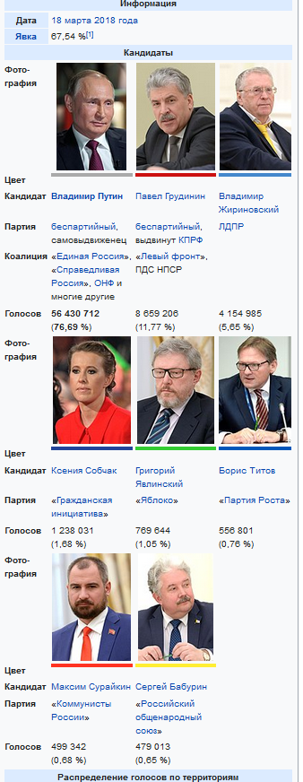 Если не Путин, то кто? Есть ли выбор?