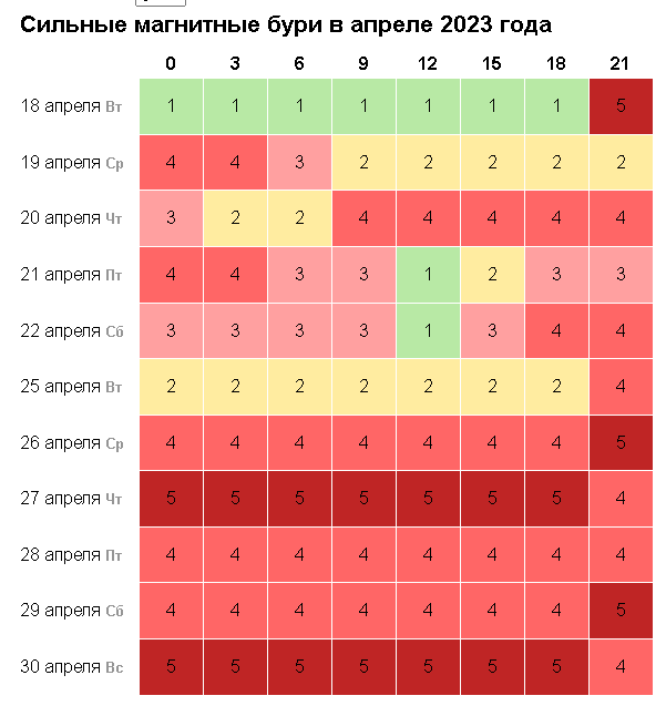 Таблица магнитных бурь на май 2024. Магнитные бури в апреле 2023. Магнитные бури в феврале 2023. Магнитные бури 27 апреля. Магнитные бури 28 апреля.