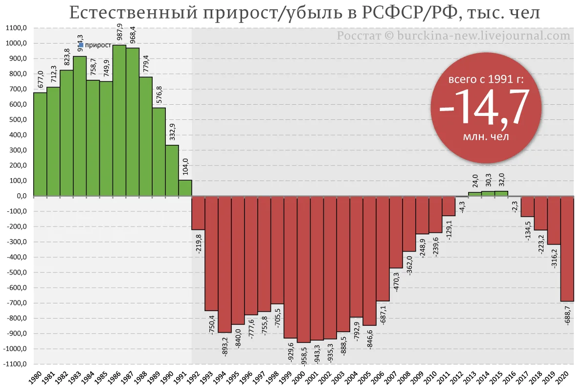 Население москвы на 2023 численность. График прироста населения России по годам. Естественный прирост населения в России 2021. Убыль населения России по годам за 20 лет. Статистика убыли населения в России по годам.