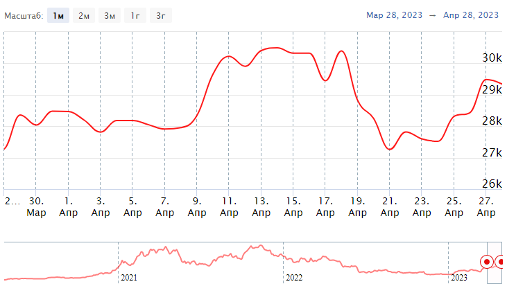 Прогноз стоимости биткоина на 2023 год: является ли биткоин хорошей инвестицией, как высоко поднимется BTC–последние прогнозы аналитиков на 2023 год