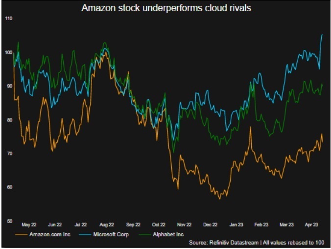 Предупреждение Amazon об облачных вычислениях беспокоит инвесторов