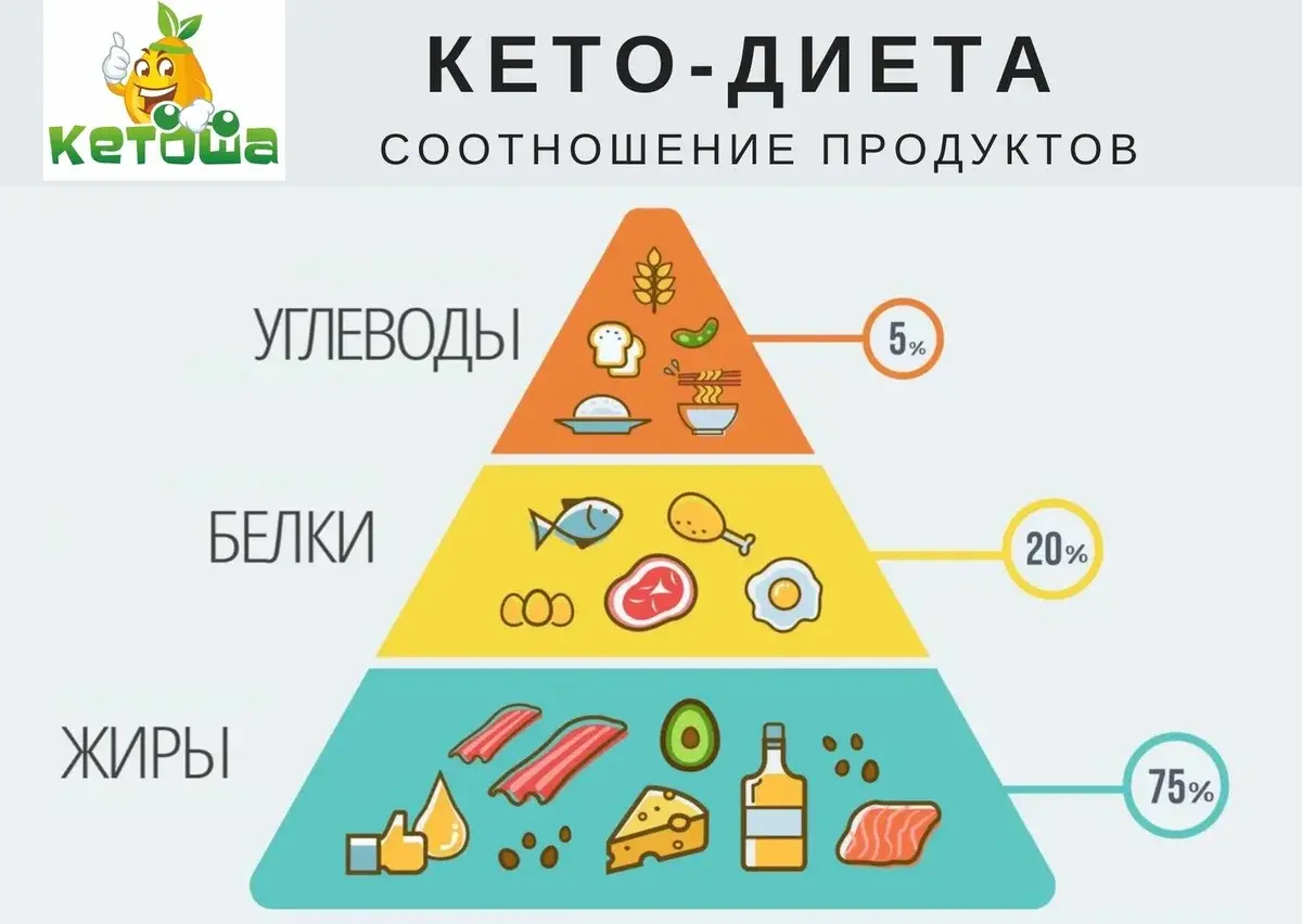 Современные кето-диеты,преимущества и недостатки.Разбираемся
