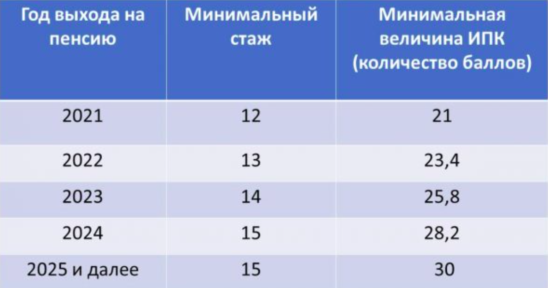 Будет ли 13 пенсия по старости. Баллы и стаж для пенсии в 2021. Сколько баллов нужно для пенсии. Минимум баллов для пенсии. Количество баллов для выхода на пенсию.