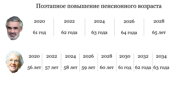 Когда вернут пенсионный возраст обратно свежие новости. Повышение пенсионного возраста по годам. Повышение пенсионного возраста в 2022. Пенсионный Возраст в 2022 году. Повышение пенсионного возраста в России.