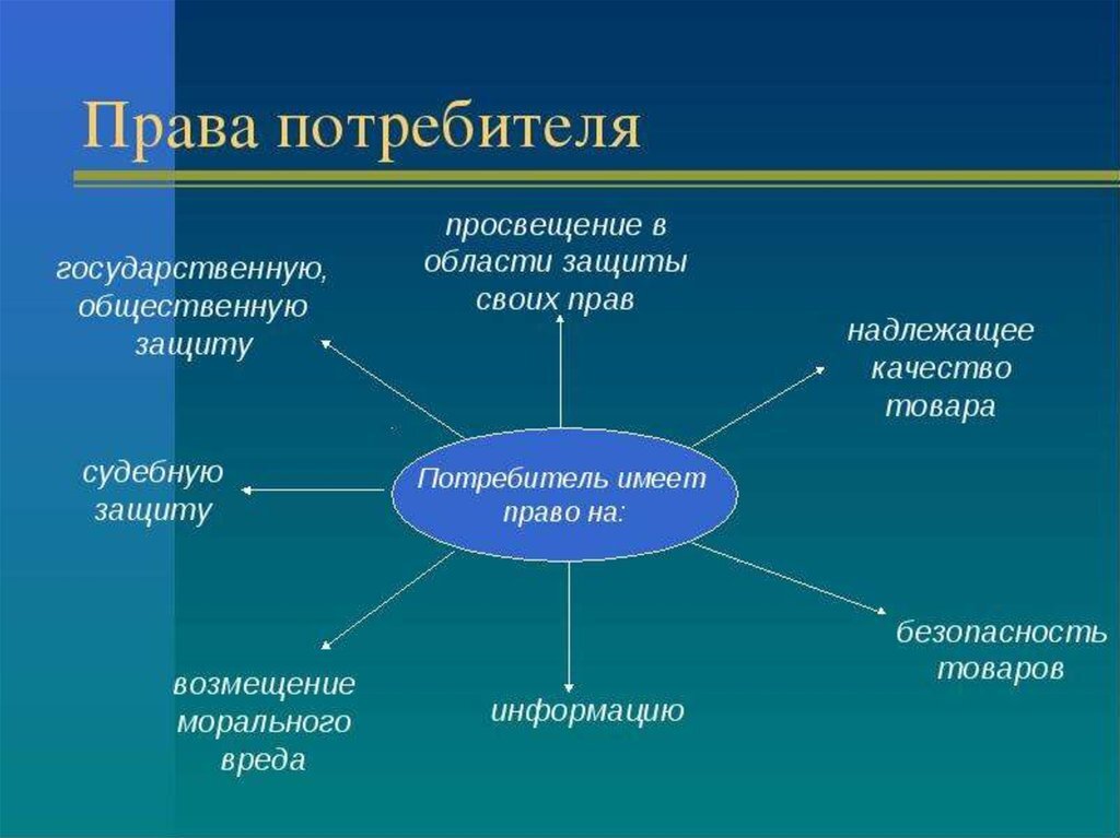 Права потребителя план