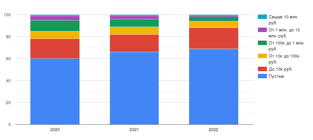 Началась массовая эвакуация инвесторов с Московской биржи. Почему в акции российских компаний никто не хочет инвестировать