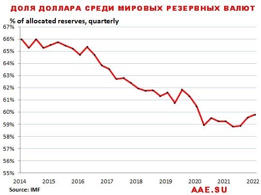 Мировая экономика падает, резервы тают, а рубль укрепляется
