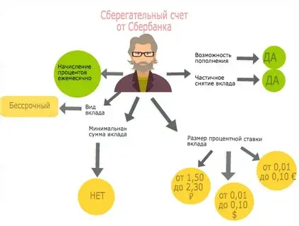 Как выбрать сберегательный счет?