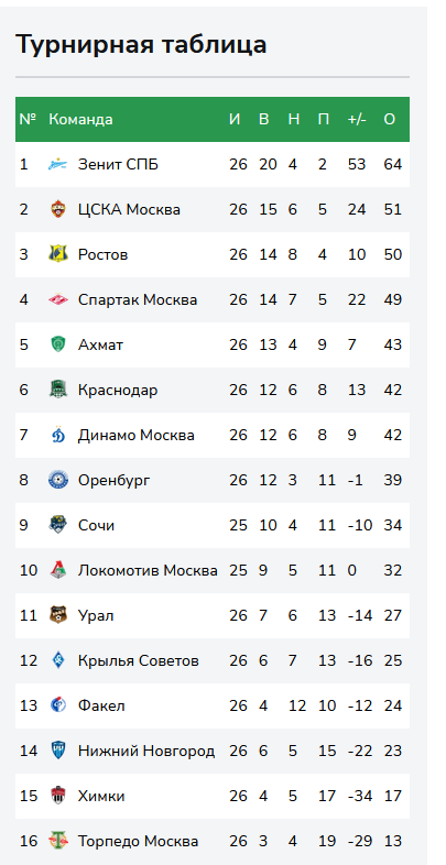 Зенит - десятикратный чемпион России