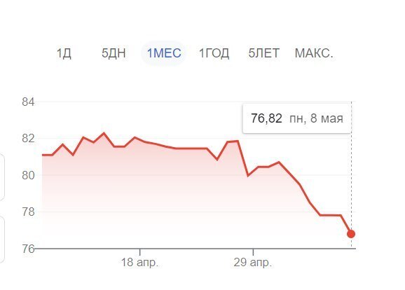 100 рублей за доллар – вопрос времени. Почему я советую сейчас избавляться от рублей и покупать доллары или евро