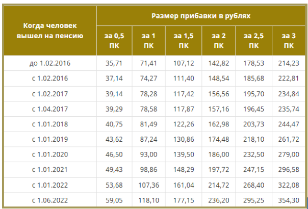 Последнее повышение пенсии в 2023