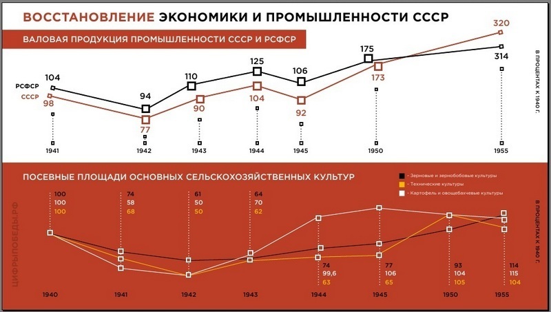 Путь к Победе. Путь со Сталиным