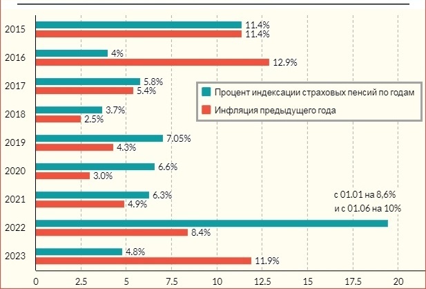 График индексации пенсии с 2015 по 2023 год, действительно ли ваша пенсия соответствует закону