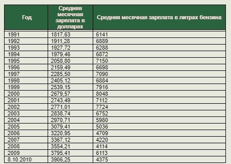 Почему не растут зарплаты