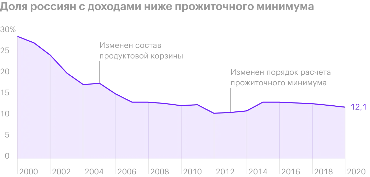 Как изменилась жизнь россиян при Путине