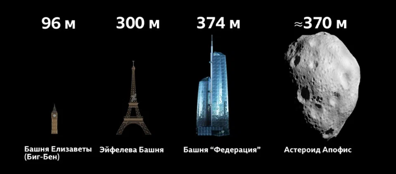 Апофис-2029: как ученые изучают потенциально опасный астероид