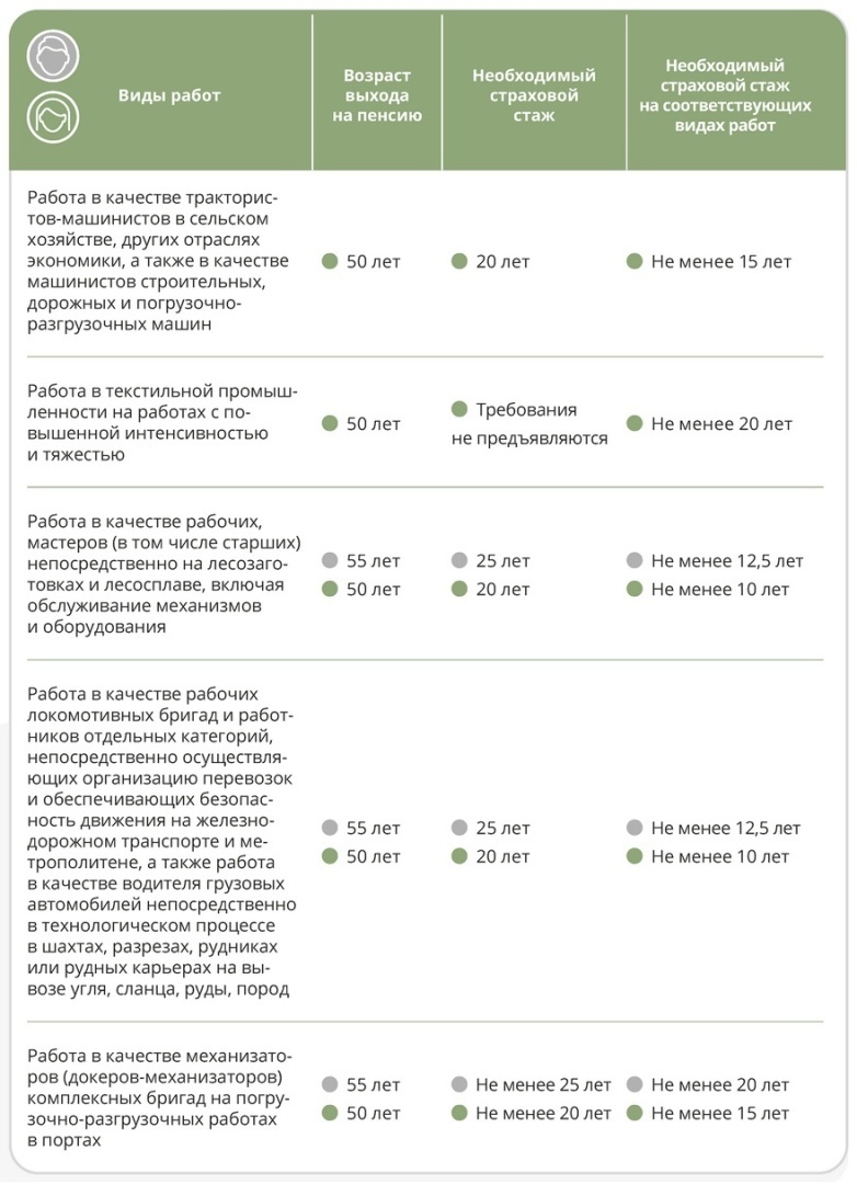 Кто имеет право на досрочную пенсию в 2023 году