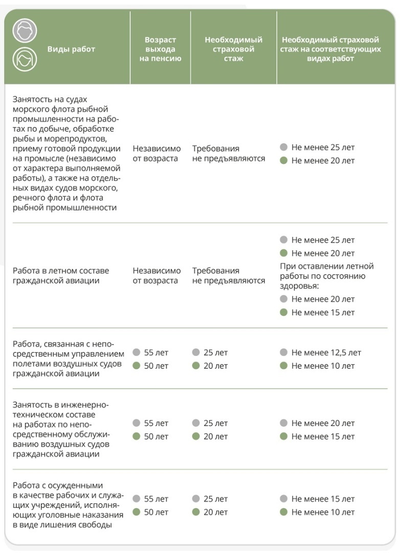 Кто имеет право на досрочную пенсию в 2023 году