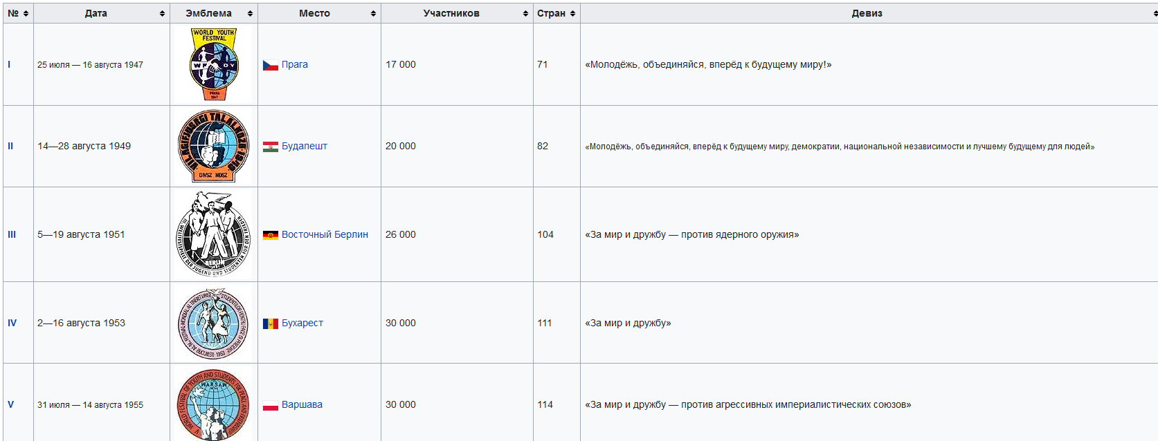 Всемирный фестиваль молодежи. В СССР и России