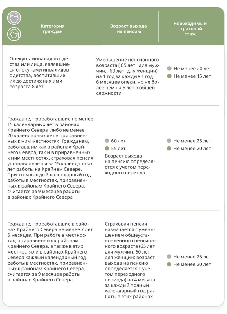 Кто имеет право на досрочную пенсию в 2023 году