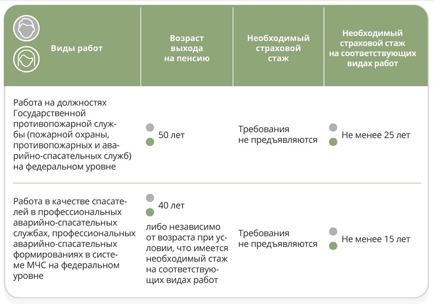 Кто имеет право на досрочную пенсию в 2023 году