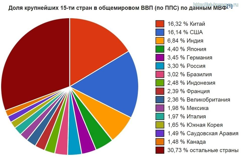 Крупнейшие народы мира диаграмма