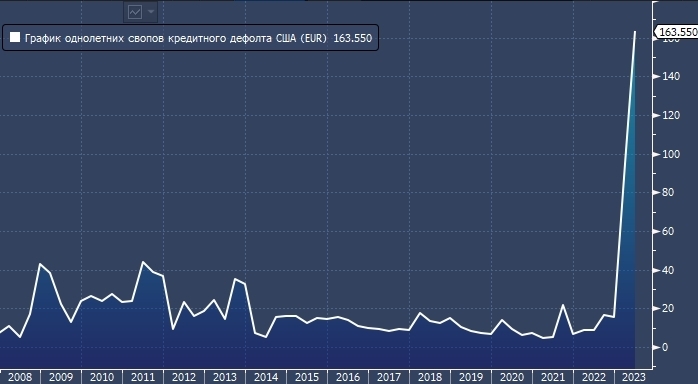 В США скоро дефолт! Мир на грани экономической катастрофы. Илон Маск предупреждает о неизбежности дефолта.