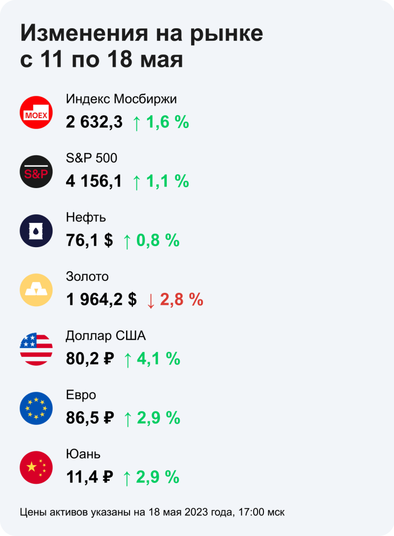 В какие активы инвестировать летом, от ВТБ, 19.05.2023, ПАМЯТКА