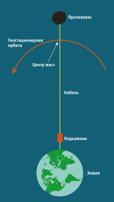 Космический лифт. Фантастика или реальность