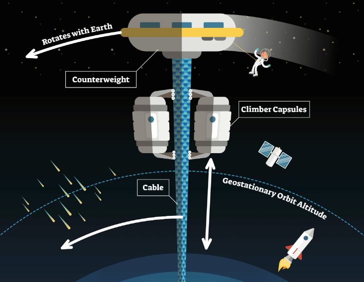 Космический лифт. Фантастика или реальность