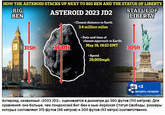 Огромный астероид размером с лондонский Биг-Бен 16 мая пролетел мимо Земли на головокружительной скорости до 49 000 миль в час, сообщает НАСА.