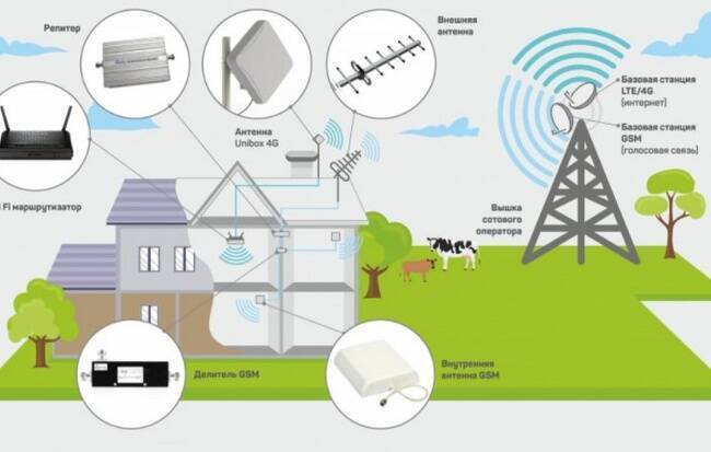 Особенности подключения интернета на дачу