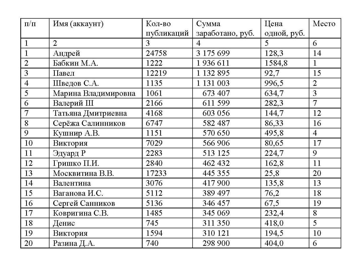 Самые эффективные авторы сайта 9111