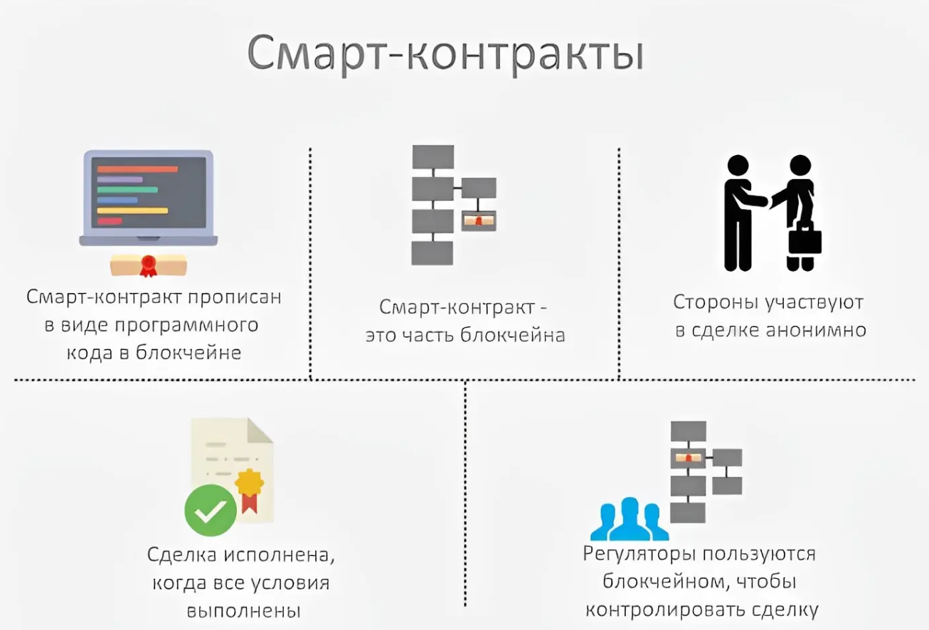 Роль смарт-контрактов в эпоху цифровой экономики