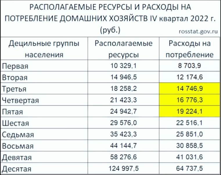 Сколько бедных в России? Считаем вместе с Росстатом.
