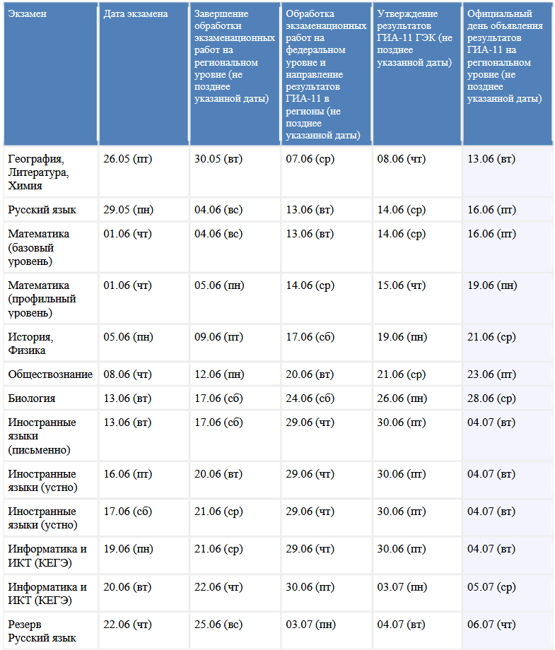 Результаты ЕГЭ - 2023: где посмотреть результаты ЕГЭ. Официальный сайт для проверки результатов ЕГЭ в 2023 году