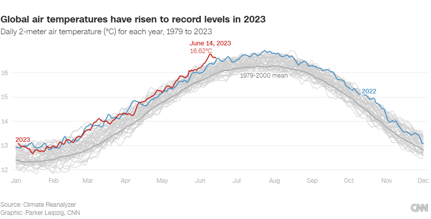 Две тревожных диаграммы, которые показывают, насколько экстремальным является климат в настоящее время