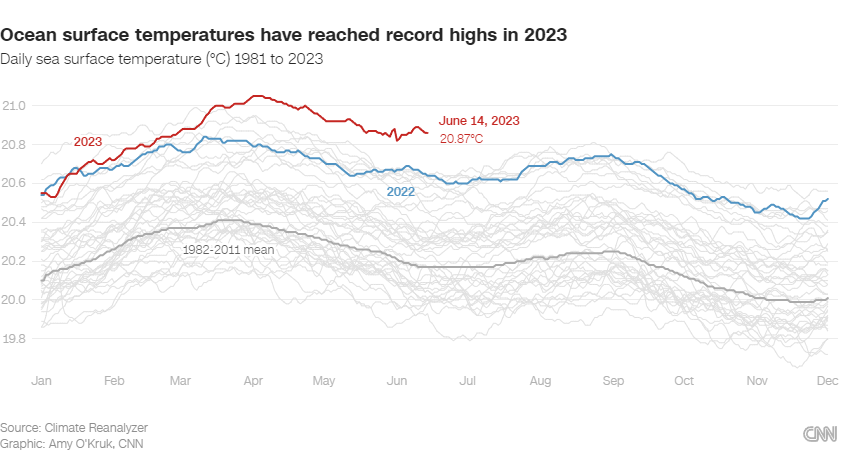 Две тревожных диаграммы, которые показывают, насколько экстремальным является климат в настоящее время
