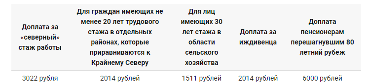 Будет ли внеплановая индексация пенсий 1 июля 2023 года