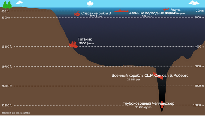 Насколько глубоки обломки Титаника в океане?