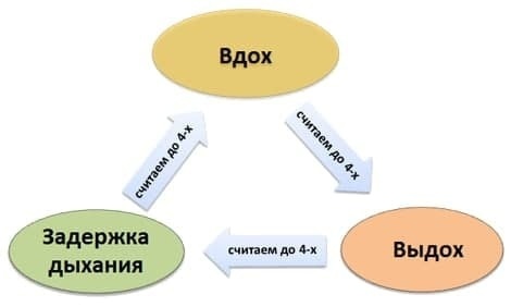 Овладение искусством справляться со стрессовыми ситуациями на работе. Отдых на работе, упражнения от усталости. Как бороться со стрессом?