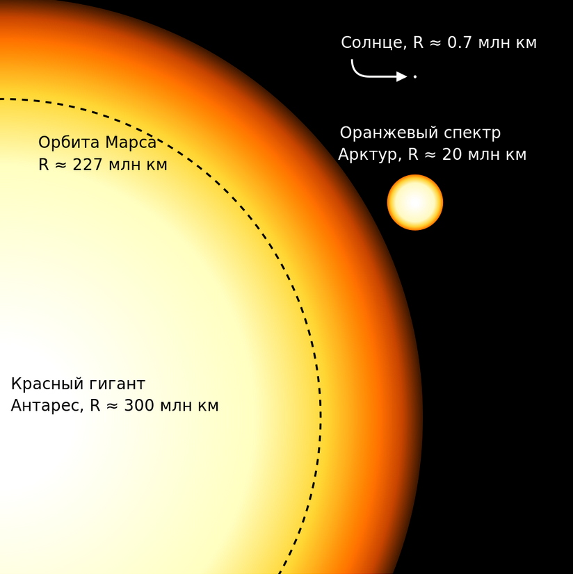 Гигантские звезды нашей галактики